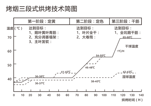 用空氣能熱泵烘干煙草，必須掌握“三段式烘烤技術”！